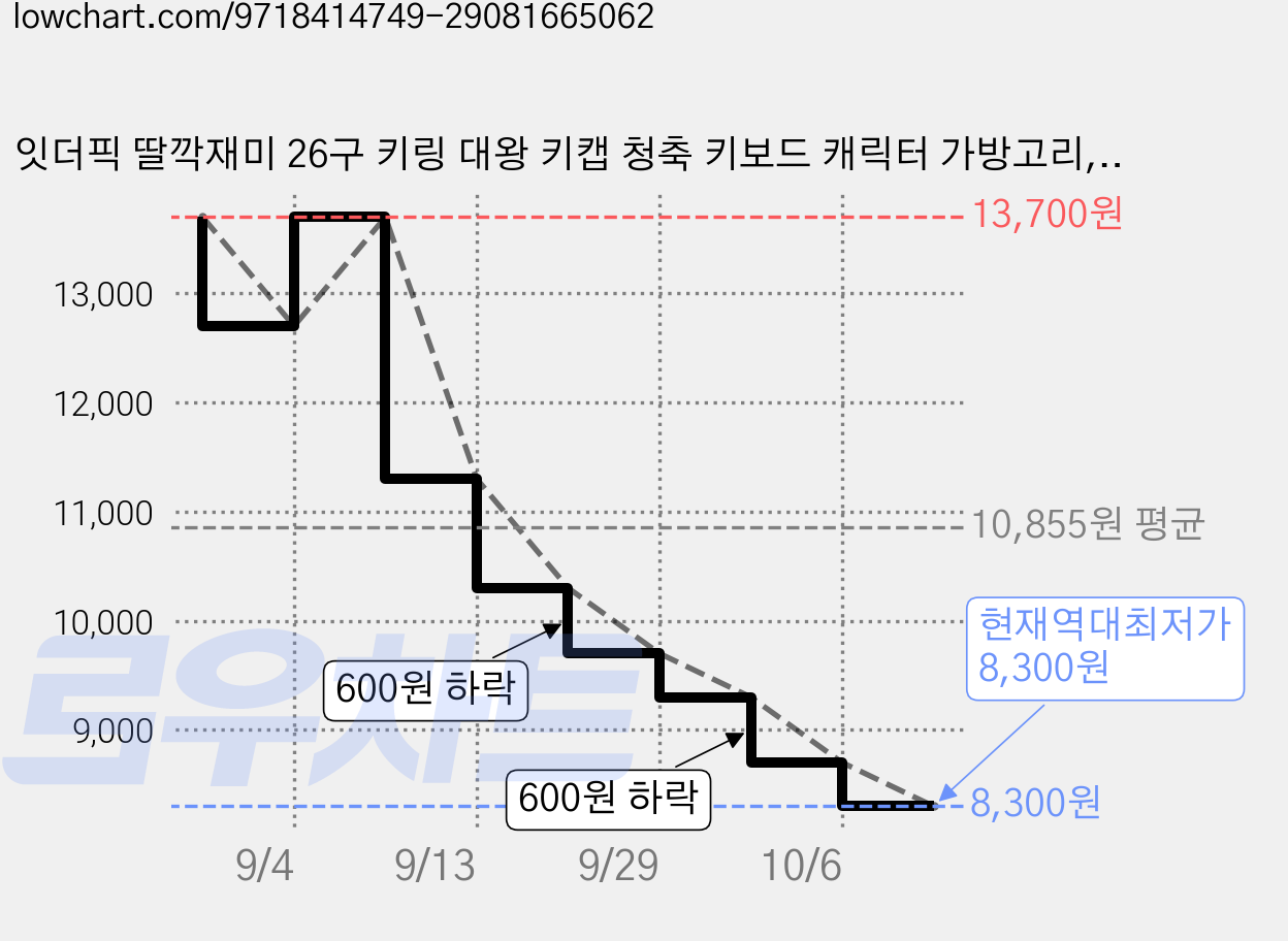 잇더픽 딸깍재미 26구 키링 대왕 키캡 청축 키보드 캐릭터 가방고리, 파란 강아지+동전지갑 세트, 1개 가격 변동 차트, 현재가 8,300원, 역대최저가