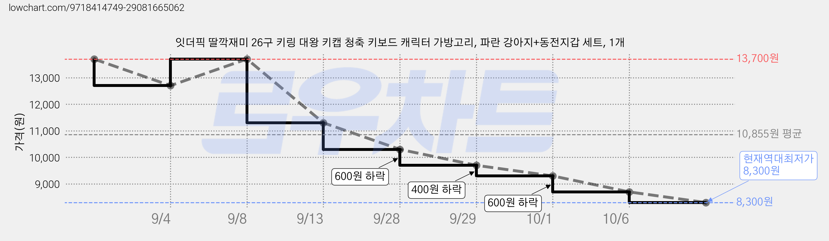 잇더픽 딸깍재미 26구 키링 대왕 키캡 청축 키보드 캐릭터 가방고리, 파란 강아지+동전지갑 세트, 1개 가격 변동 차트, 현재가 8,300원, 역대최저가