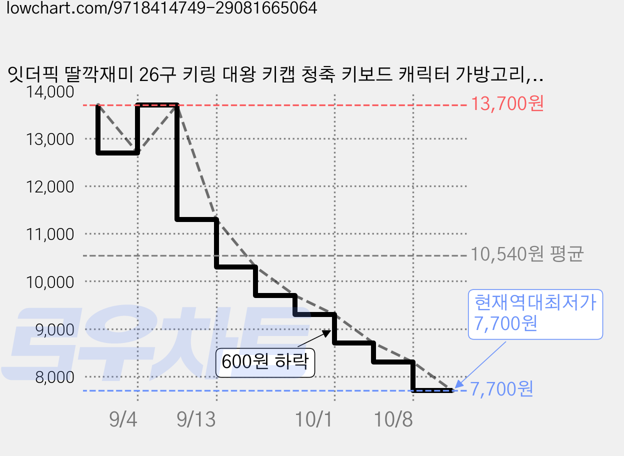 잇더픽 딸깍재미 26구 키링 대왕 키캡 청축 키보드 캐릭터 가방고리, 핑크 토끼+동전지갑 세트, 1개 가격 변동 차트, 현재가 7,700원, 역대최저가