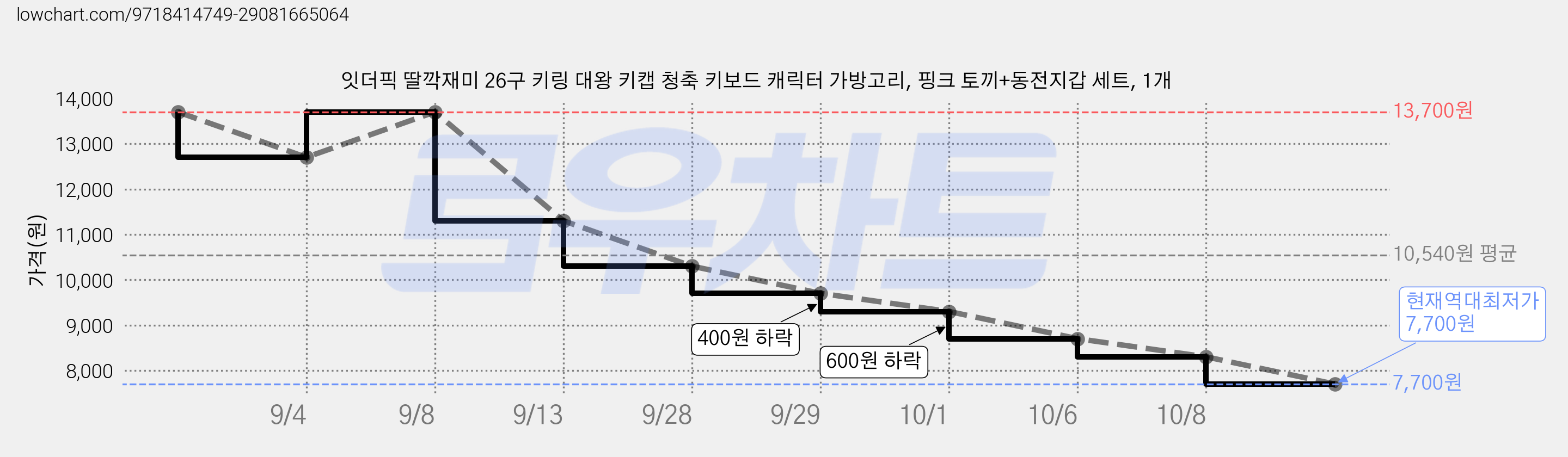 잇더픽 딸깍재미 26구 키링 대왕 키캡 청축 키보드 캐릭터 가방고리, 핑크 토끼+동전지갑 세트, 1개 가격 변동 차트, 현재가 7,700원, 역대최저가