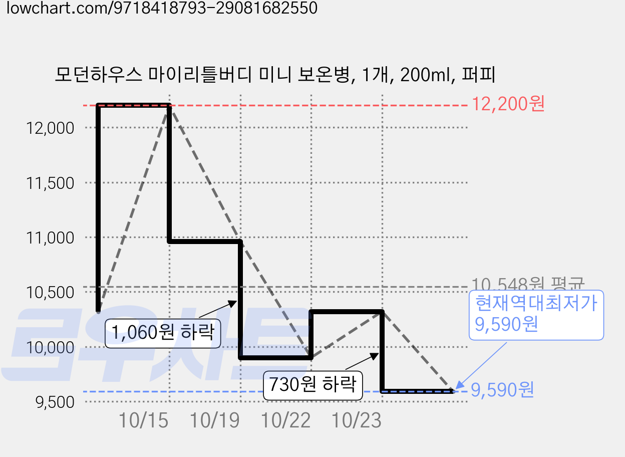 모던하우스 마이리틀버디 미니 보온병, 1개, 200ml, 퍼피 가격 변동 차트, 현재가 9,590원, 역대최저가