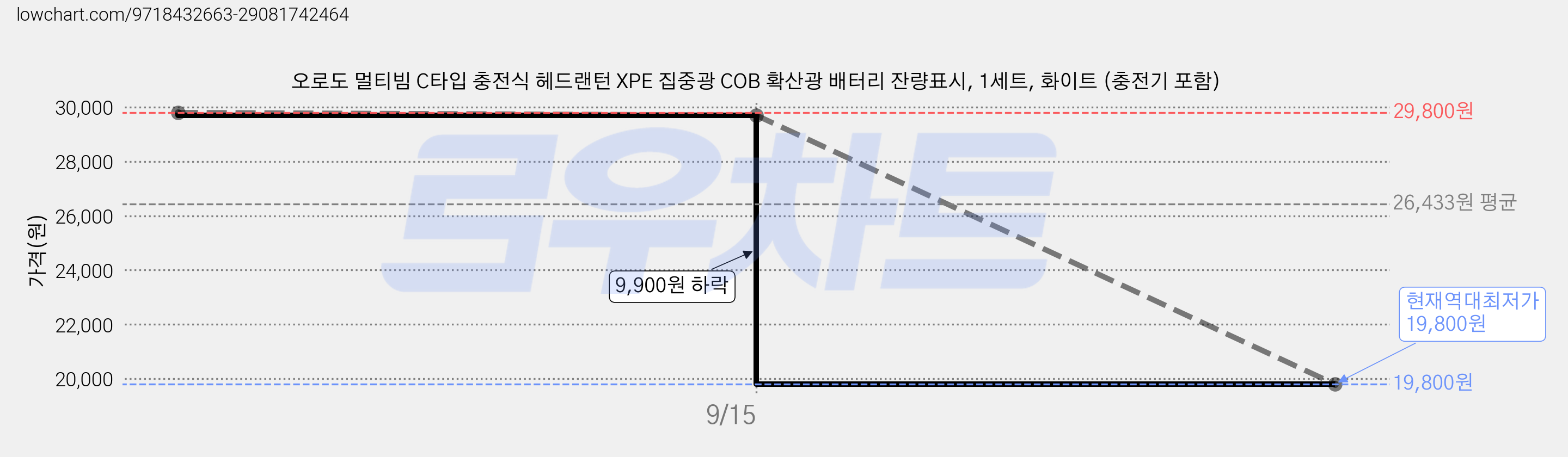 오로도 멀티빔 C타입 충전식 헤드랜턴 XPE 집중광 COB 확산광 배터리 잔량표시, 1세트, 화이트 (충전기 포함) 가격 변동 차트, 현재가 19,800원, 역대최저가