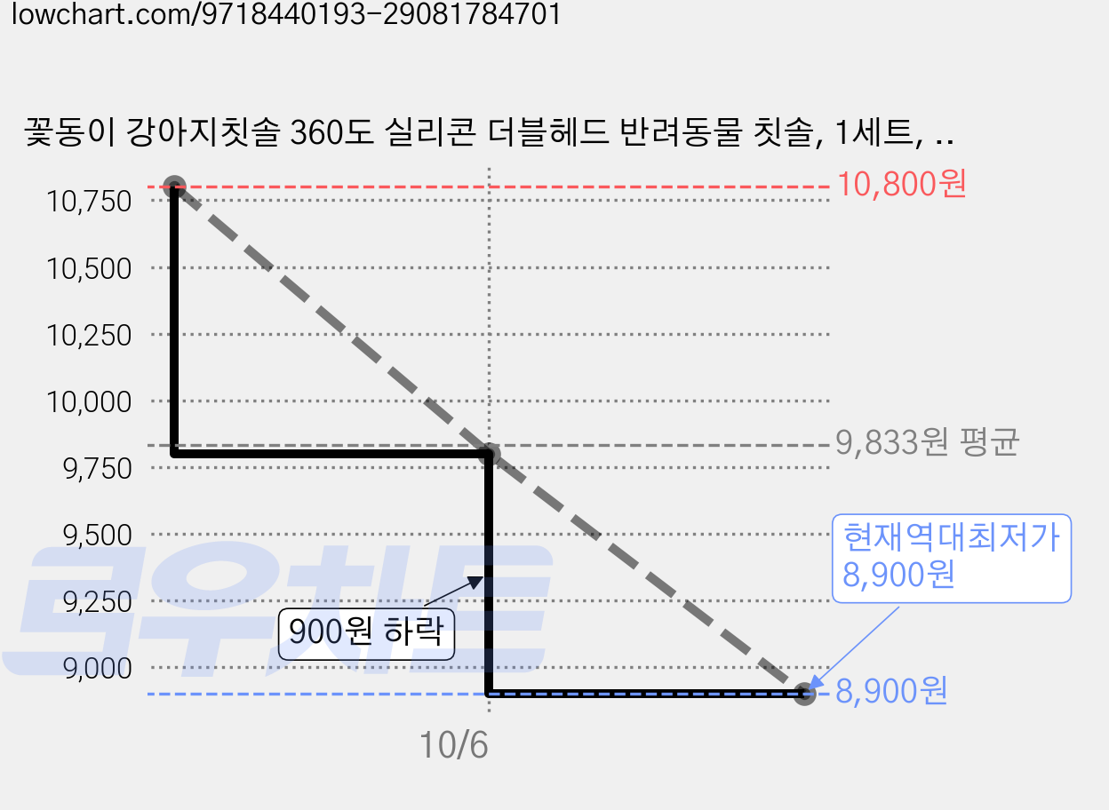 꽃동이 강아지칫솔 360도 실리콘 더블헤드 반려동물 칫솔, 1세트, 블루+옐로우 가격 변동 차트, 현재가 8,900원, 역대최저가