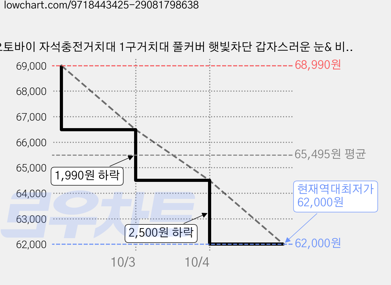 오토바이 자석충전거치대 1구거치대 풀커버 햇빛차단 갑자스러운 눈& 비 에 효과적인 야구모자 거치대풀커버 에이스거치대, ace-501, 화이트 가격 변동 차트, 현재가 62,000원, 역대최저가