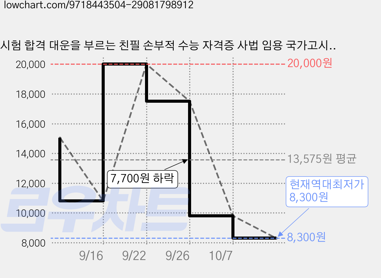 시험 합격 대운을 부르는 친필 손부적 수능 자격증 사법 임용 국가고시 자녀 친구 지인 학생 선물, 1세트, 부적+금박케이스 가격 변동 차트, 현재가 8,300원, 역대최저가