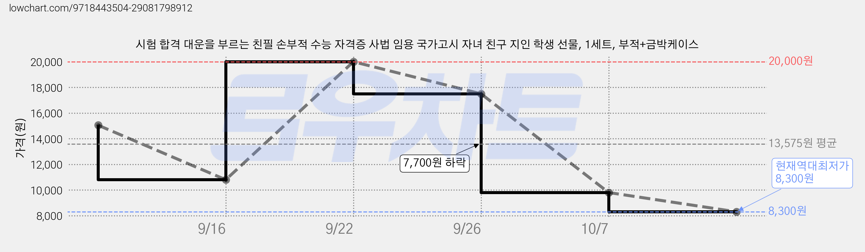 시험 합격 대운을 부르는 친필 손부적 수능 자격증 사법 임용 국가고시 자녀 친구 지인 학생 선물, 1세트, 부적+금박케이스 가격 변동 차트, 현재가 8,300원, 역대최저가