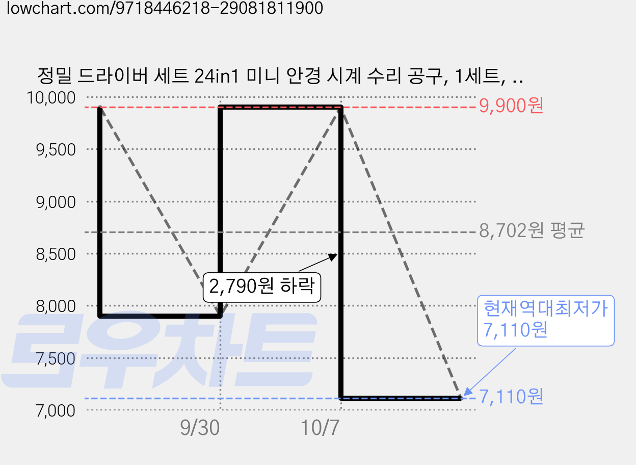 정밀 드라이버 세트 24in1 미니 안경 시계 수리 공구, 1세트, BL03 가격 변동 차트, 현재가 7,110원, 역대최저가