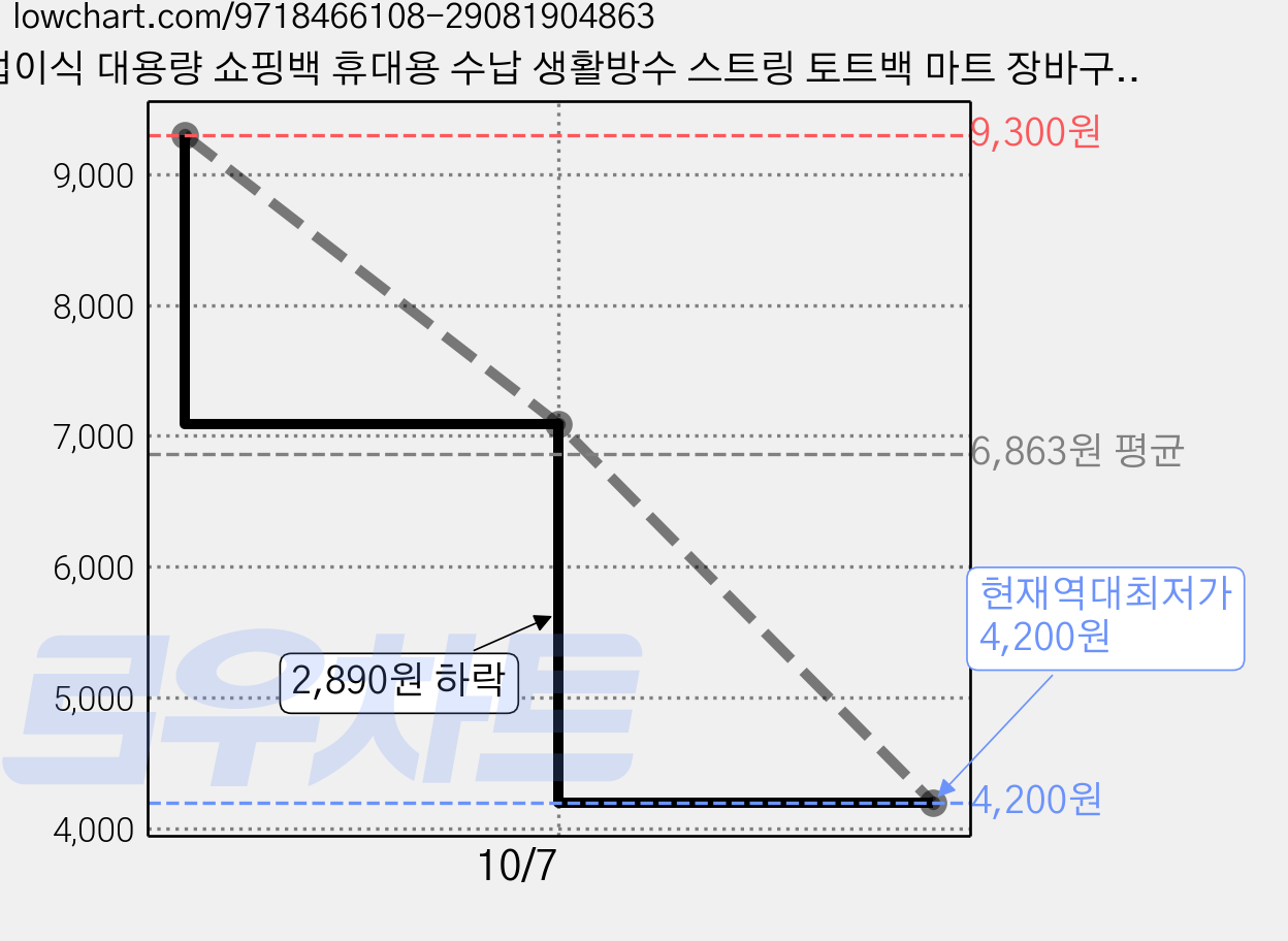 접이식 대용량 쇼핑백 휴대용 수납 생활방수 스트링 토트백 마트 장바구니 장보기 여행 통근 숄더백, 1개, 보라색 가격 변동 차트, 현재가 4,200원, 역대최저가