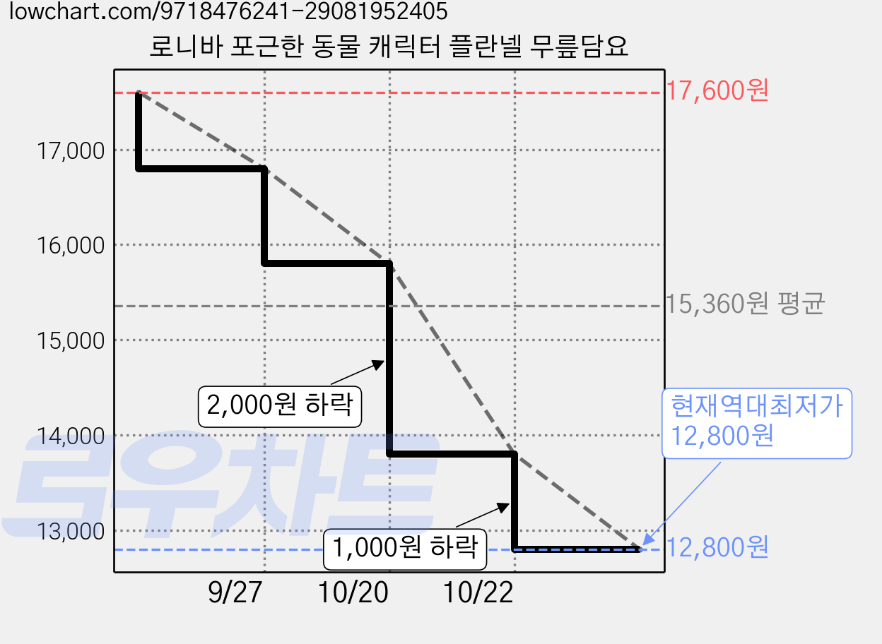 로니바 포근한 동물 캐릭터 플란넬 무릎담요 가격 변동 차트, 현재가 12,800원, 역대최저가
