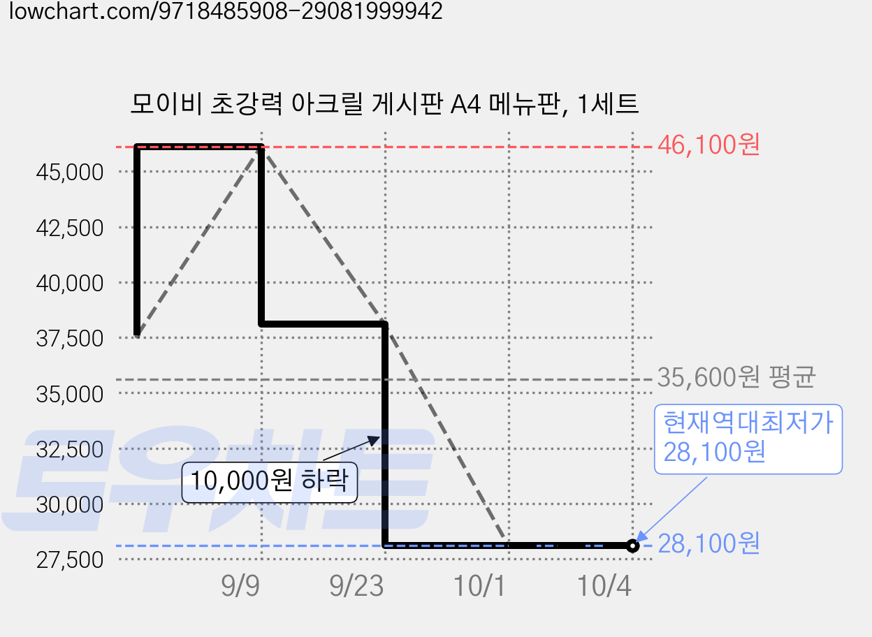 모이비 초강력 아크릴 게시판 A4 메뉴판, 1세트 가격 변동 차트, 현재가 28,100원, 역대최저가