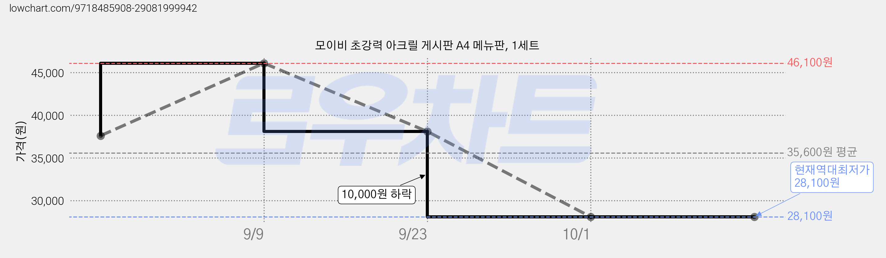 모이비 초강력 아크릴 게시판 A4 메뉴판, 1세트 가격 변동 차트, 현재가 28,100원, 역대최저가