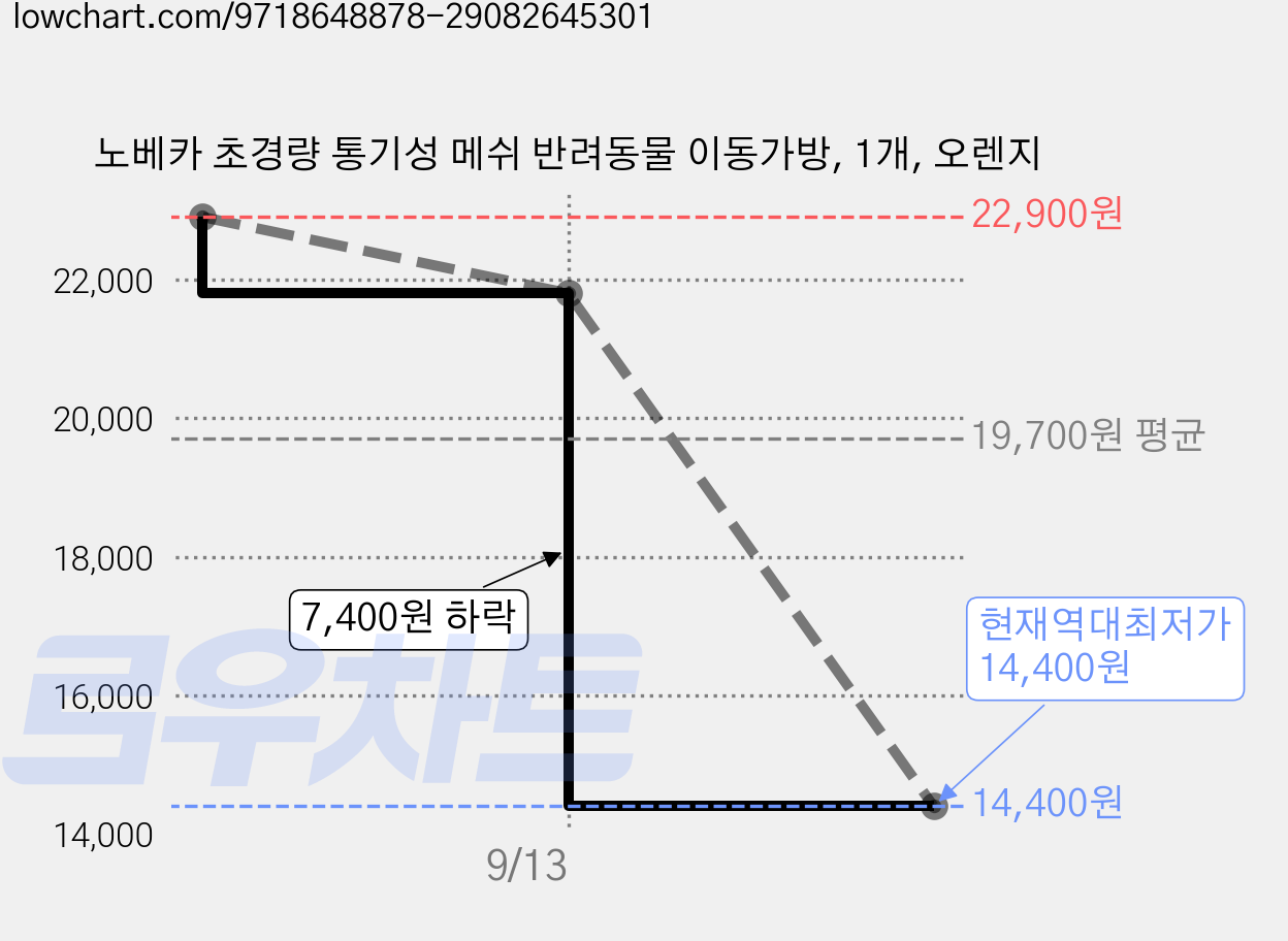 노베카 초경량 통기성 메쉬 반려동물 이동가방, 1개, 오렌지 가격 변동 차트, 현재가 14,400원, 역대최저가