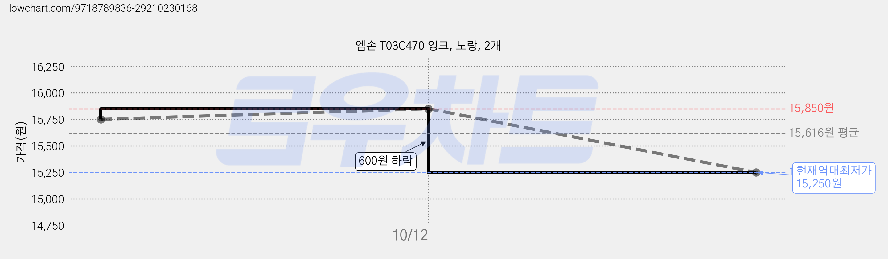 엡손 T03C470 잉크, 노랑, 2개 가격 변동 차트, 현재가 15,250원, 역대최저가
