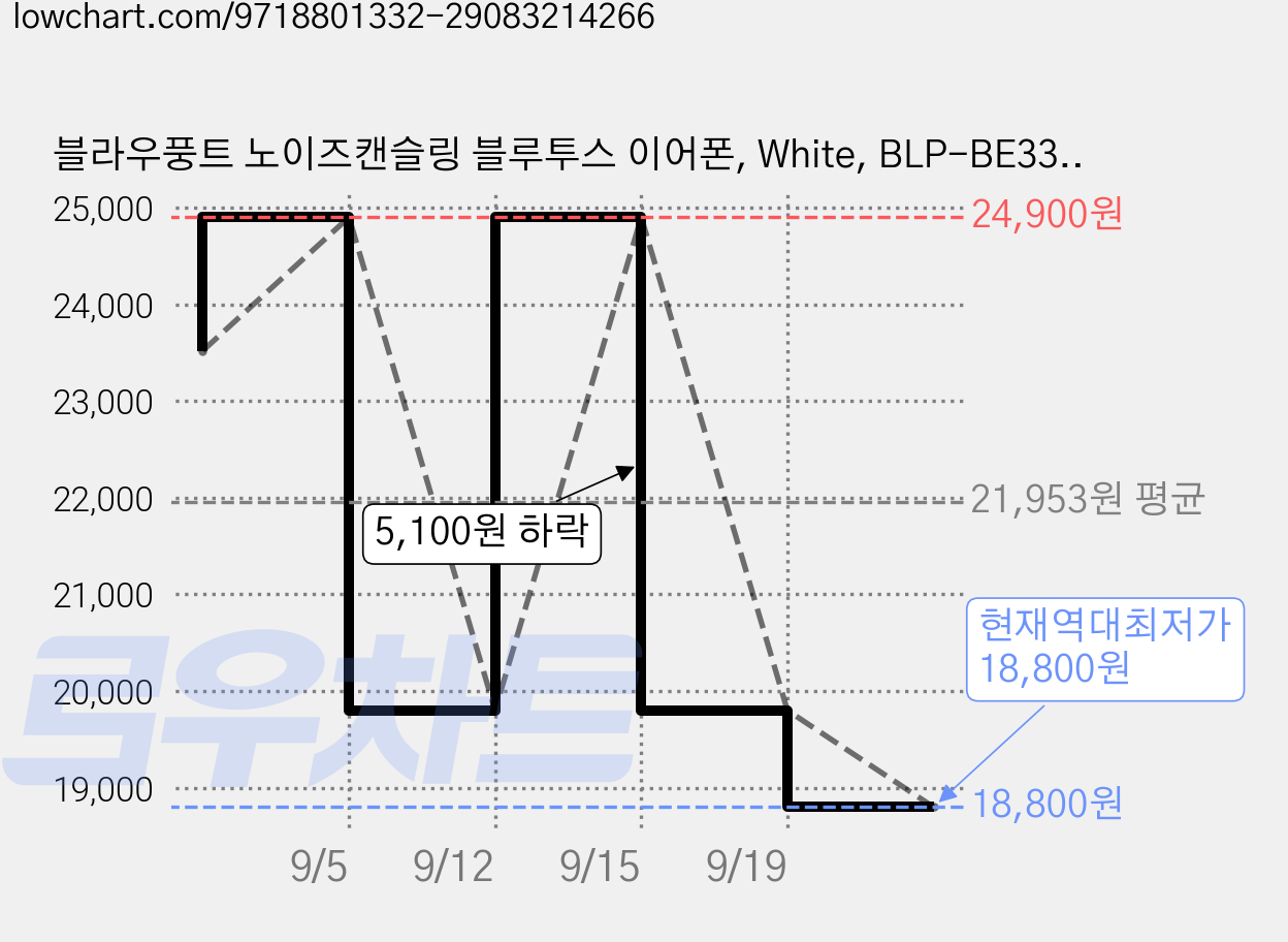 블라우풍트 노이즈캔슬링 블루투스 이어폰, White, BLP-BE336 가격 변동 차트, 현재가 18,800원, 역대최저가
