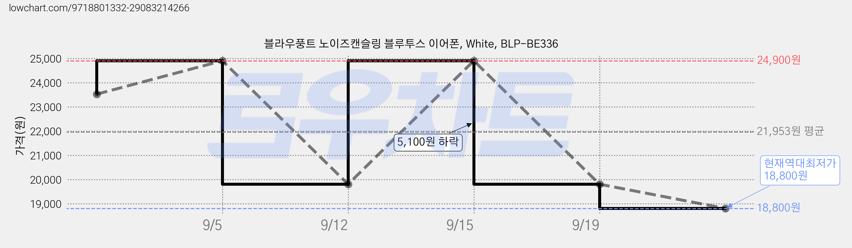 블라우풍트 노이즈캔슬링 블루투스 이어폰, White, BLP-BE336 가격 변동 차트, 현재가 18,800원, 역대최저가