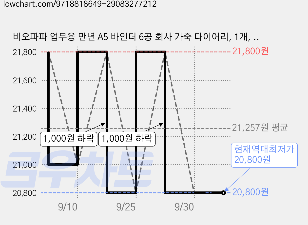 비오파파 업무용 만년 A5 바인더 6공 회사 가죽 다이어리, 1개, 브라운 가격 변동 차트, 현재가 20,800원, 역대최저가