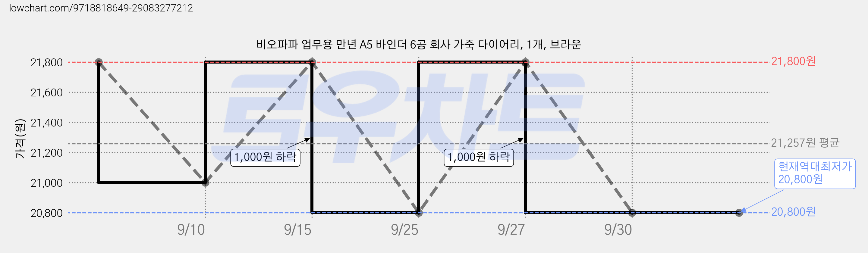 비오파파 업무용 만년 A5 바인더 6공 회사 가죽 다이어리, 1개, 브라운 가격 변동 차트, 현재가 20,800원, 역대최저가