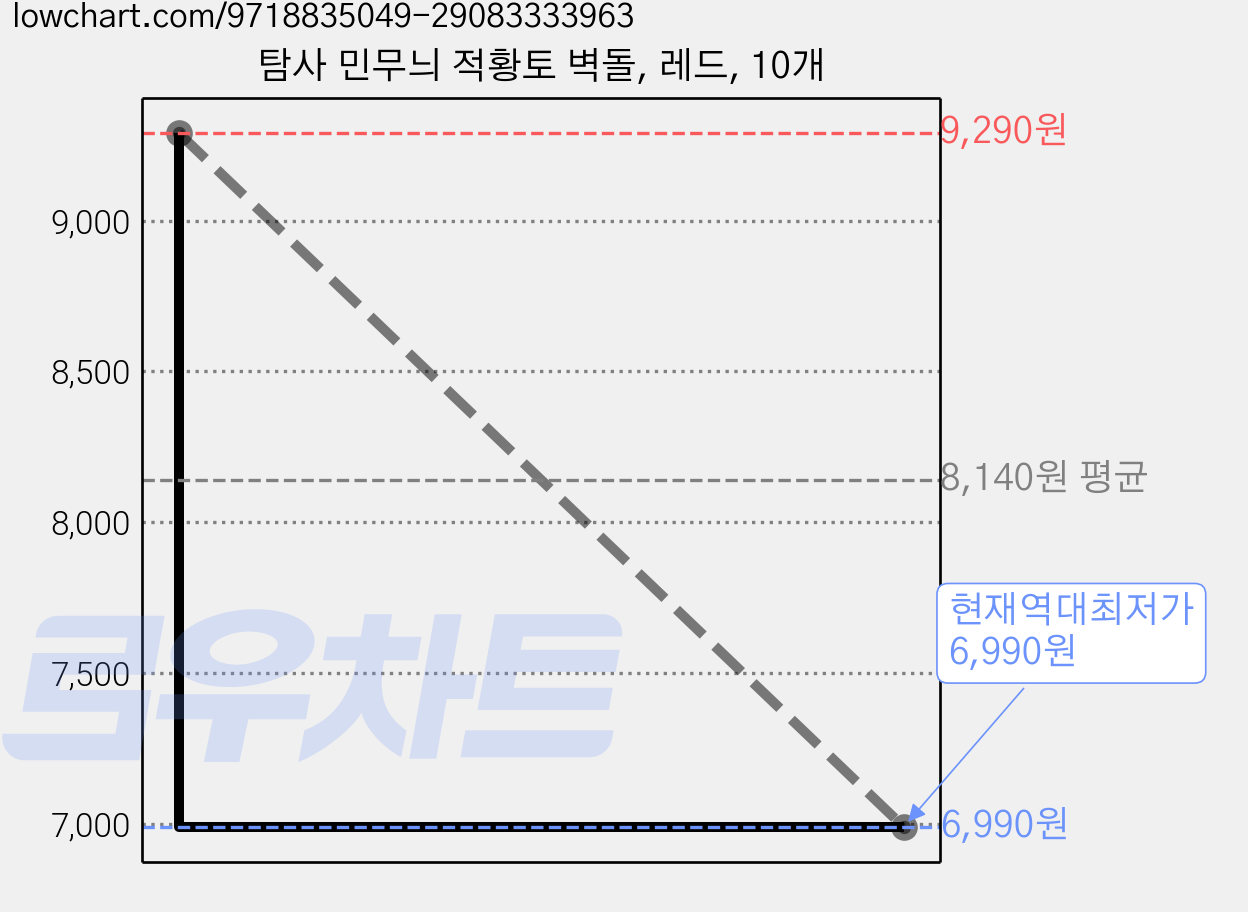 탐사 민무늬 적황토 벽돌, 레드, 10개 가격 변동 차트, 현재가 6,990원, 역대최저가