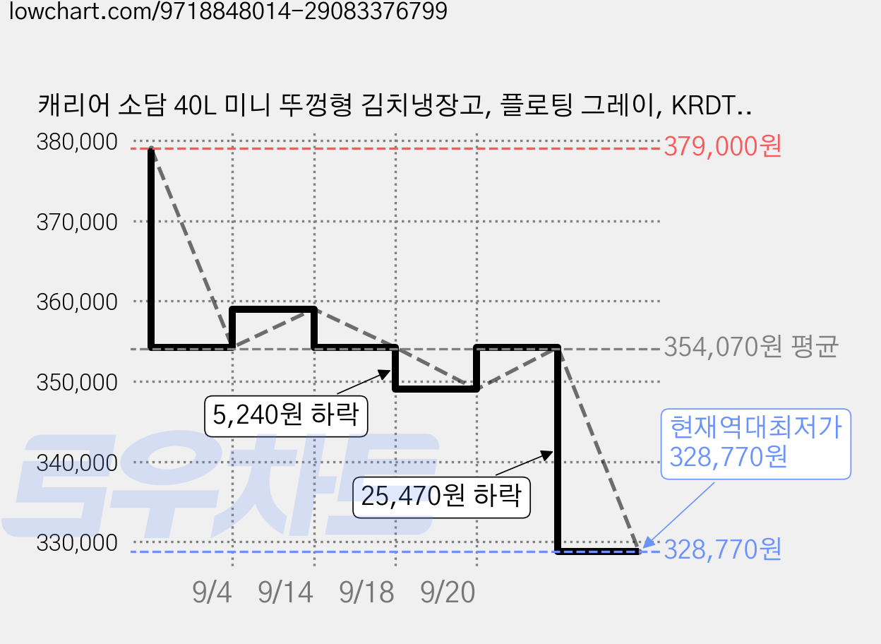 캐리어 소담 40L 미니 뚜껑형 김치냉장고, 플로팅 그레이, KRDT040SKN1 가격 변동 차트, 현재가 328,770원, 역대최저가