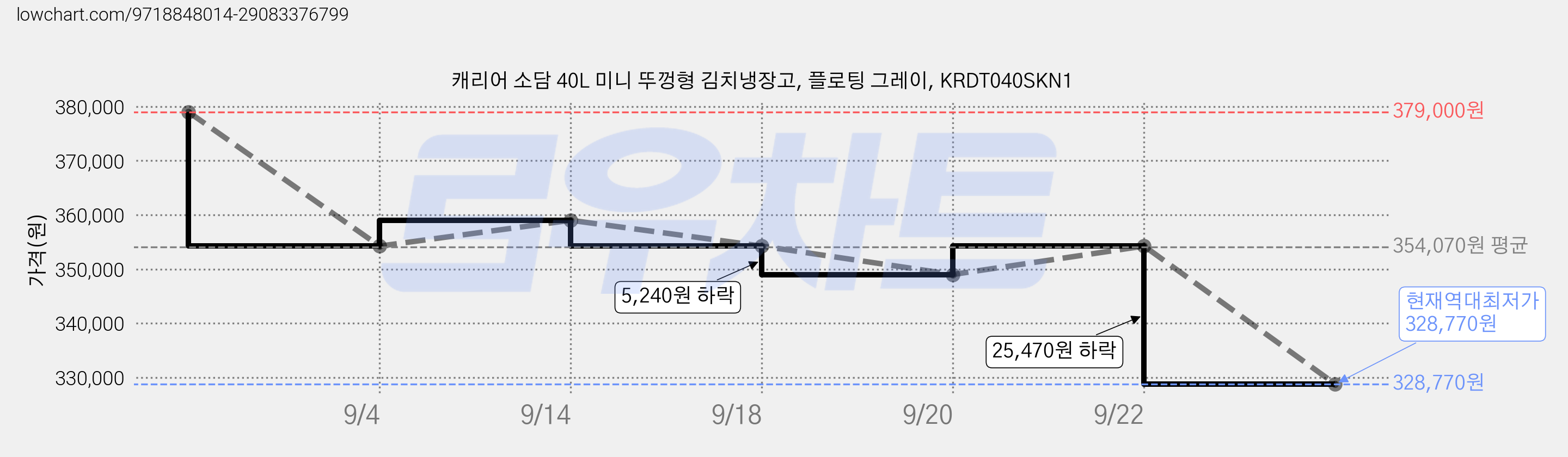 캐리어 소담 40L 미니 뚜껑형 김치냉장고, 플로팅 그레이, KRDT040SKN1 가격 변동 차트, 현재가 328,770원, 역대최저가