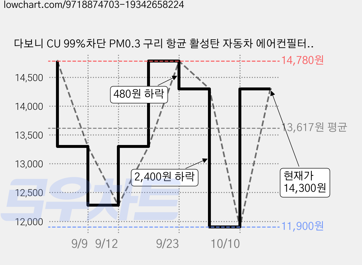 다보니 CU 99%차단 PM0.3 구리 항균 활성탄 자동차 에어컨필터, DHC118, 1개 가격 변동 차트, 현재가 14,300원, 관측 최저가 11,900원