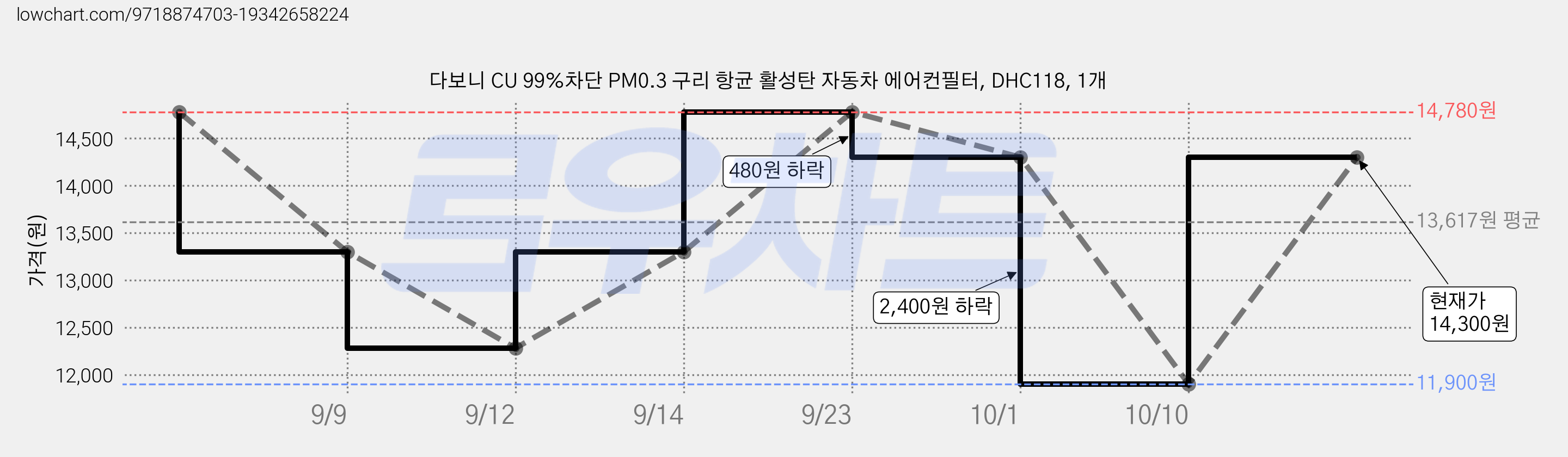 다보니 CU 99%차단 PM0.3 구리 항균 활성탄 자동차 에어컨필터, DHC118, 1개 가격 변동 차트, 현재가 14,300원, 관측 최저가 11,900원