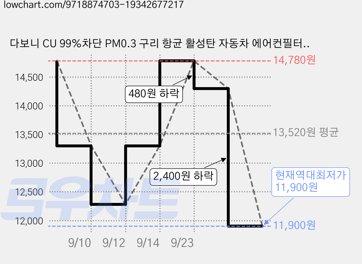 다보니 CU 99%차단 PM0.3 구리 항균 활성탄 자동차 에어컨필터, DHC153, 1개 가격 변동 차트, 현재가 11,900원, 역대최저가