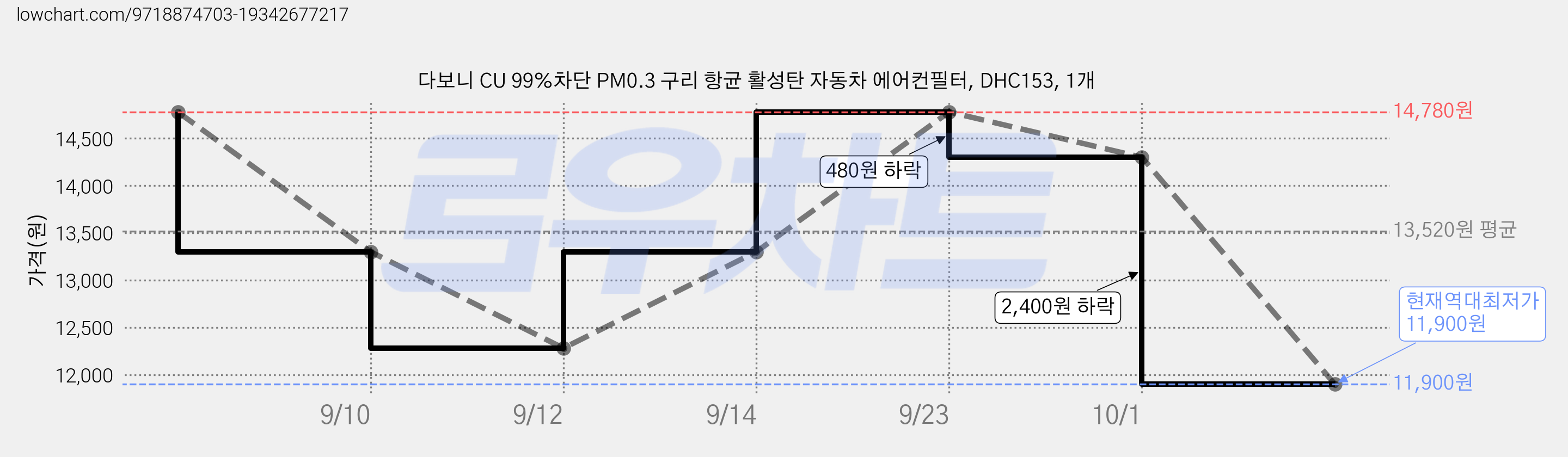 다보니 CU 99%차단 PM0.3 구리 항균 활성탄 자동차 에어컨필터, DHC153, 1개 가격 변동 차트, 현재가 11,900원, 역대최저가