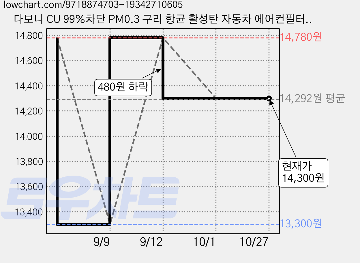 다보니 CU 99%차단 PM0.3 구리 항균 활성탄 자동차 에어컨필터, DHC108, 1개 가격 변동 차트, 현재가 14,300원, 관측 최저가 13,300원