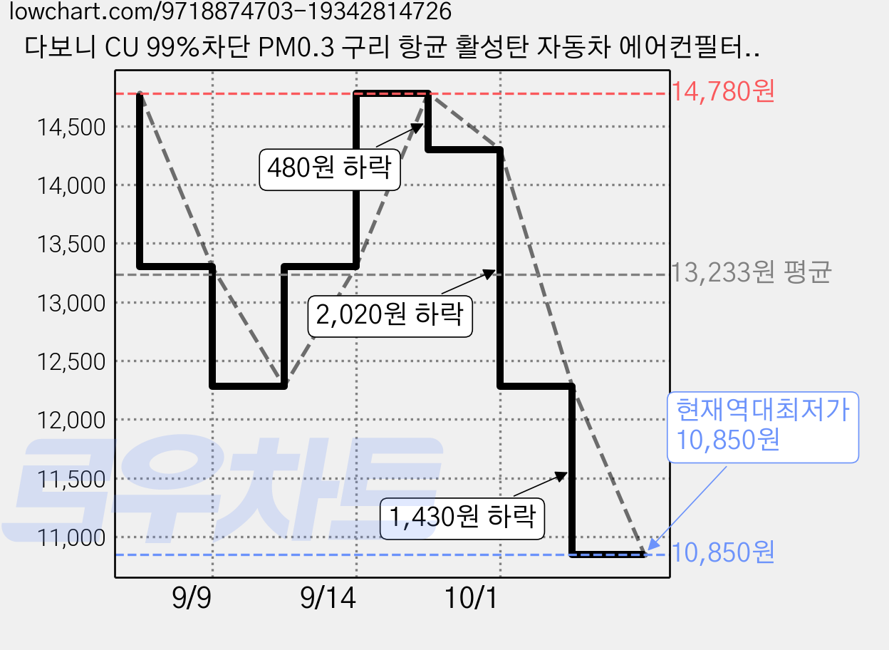 다보니 CU 99%차단 PM0.3 구리 항균 활성탄 자동차 에어컨필터, DHC158, 1개 가격 변동 차트, 현재가 10,850원, 역대최저가