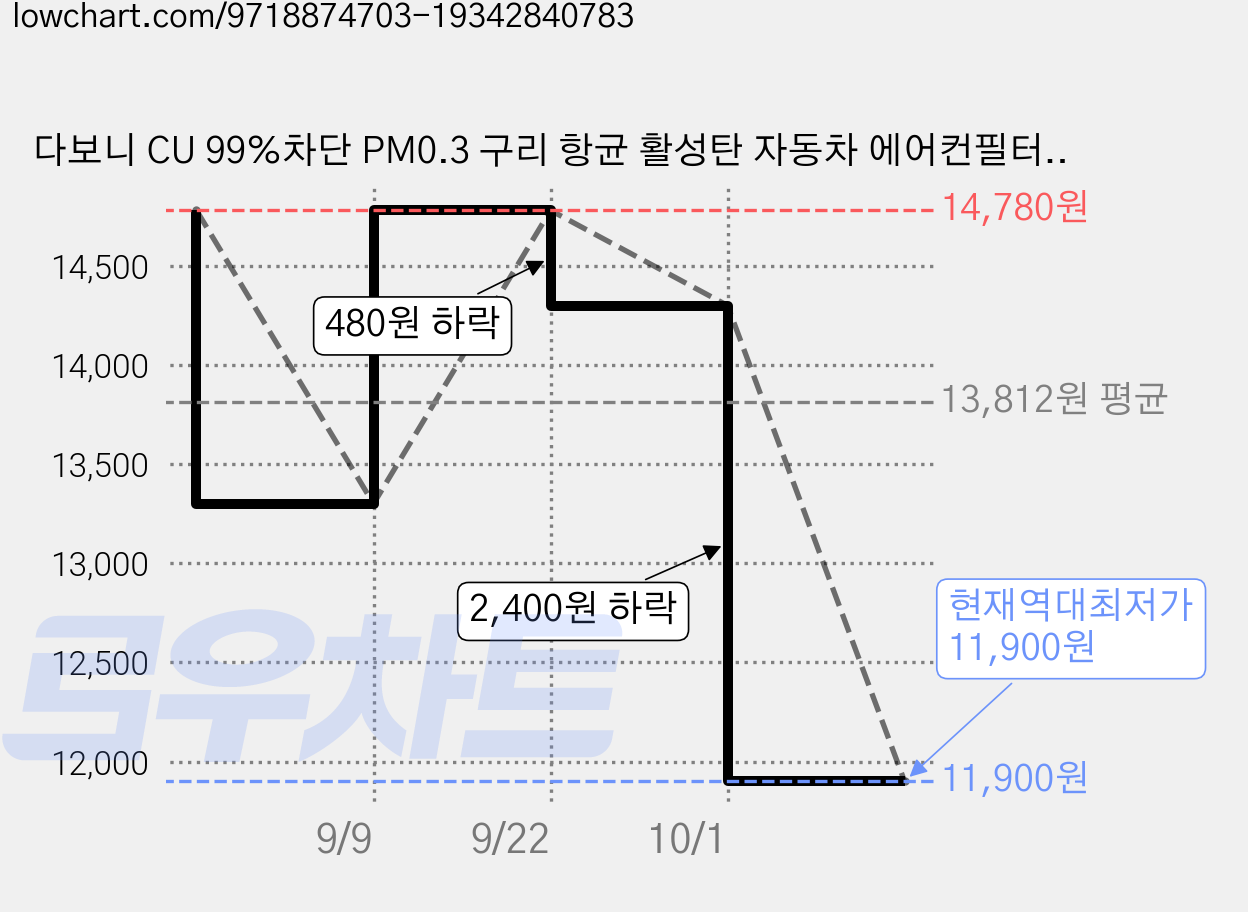 다보니 CU 99%차단 PM0.3 구리 항균 활성탄 자동차 에어컨필터, DHC157, 1개 가격 변동 차트, 현재가 11,900원, 역대최저가