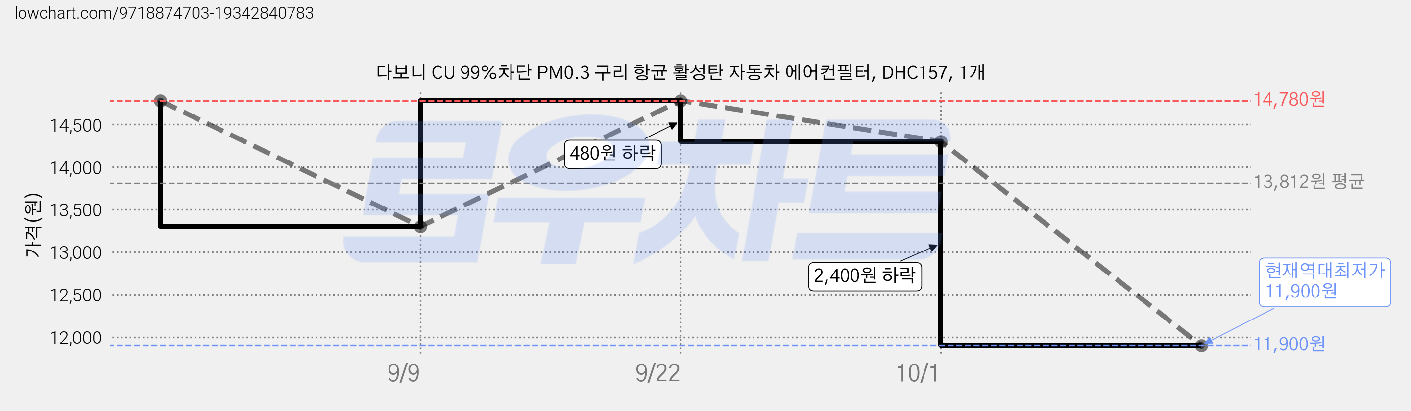 다보니 CU 99%차단 PM0.3 구리 항균 활성탄 자동차 에어컨필터, DHC157, 1개 가격 변동 차트, 현재가 11,900원, 역대최저가