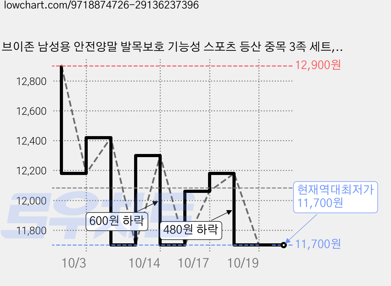 브이존 남성용 안전양말 발목보호 기능성 스포츠 등산 중목 3족 세트, 화이트, 1세트 가격 변동 차트, 현재가 12,300원, 관측 최저가 11,700원