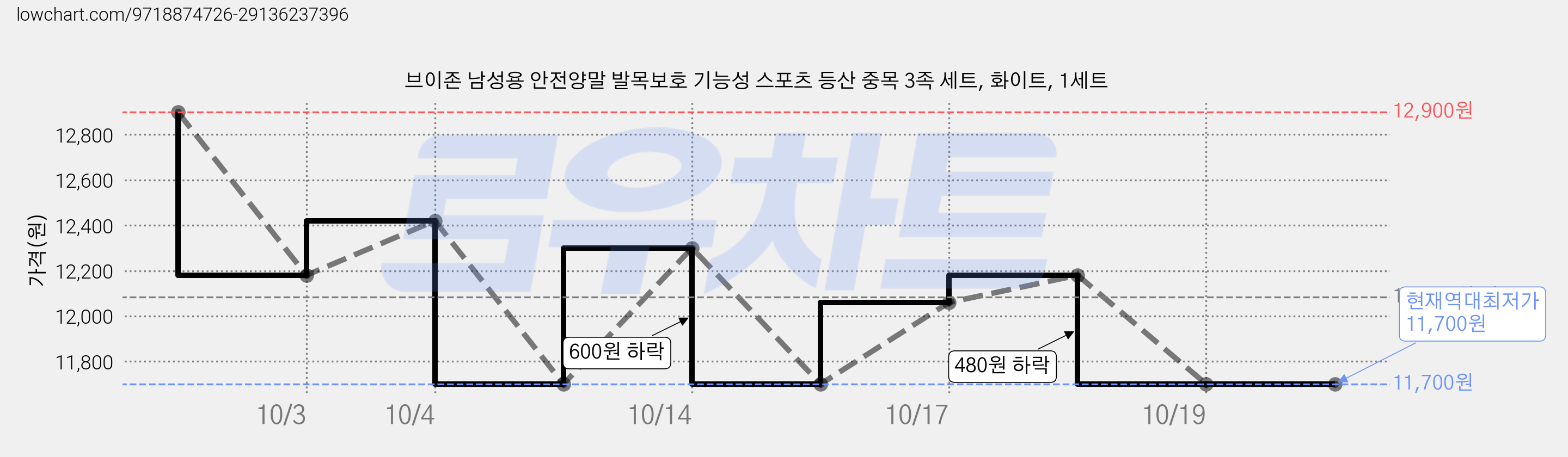 브이존 남성용 안전양말 발목보호 기능성 스포츠 등산 중목 3족 세트, 화이트, 1세트 가격 변동 차트, 현재가 12,300원, 관측 최저가 11,700원