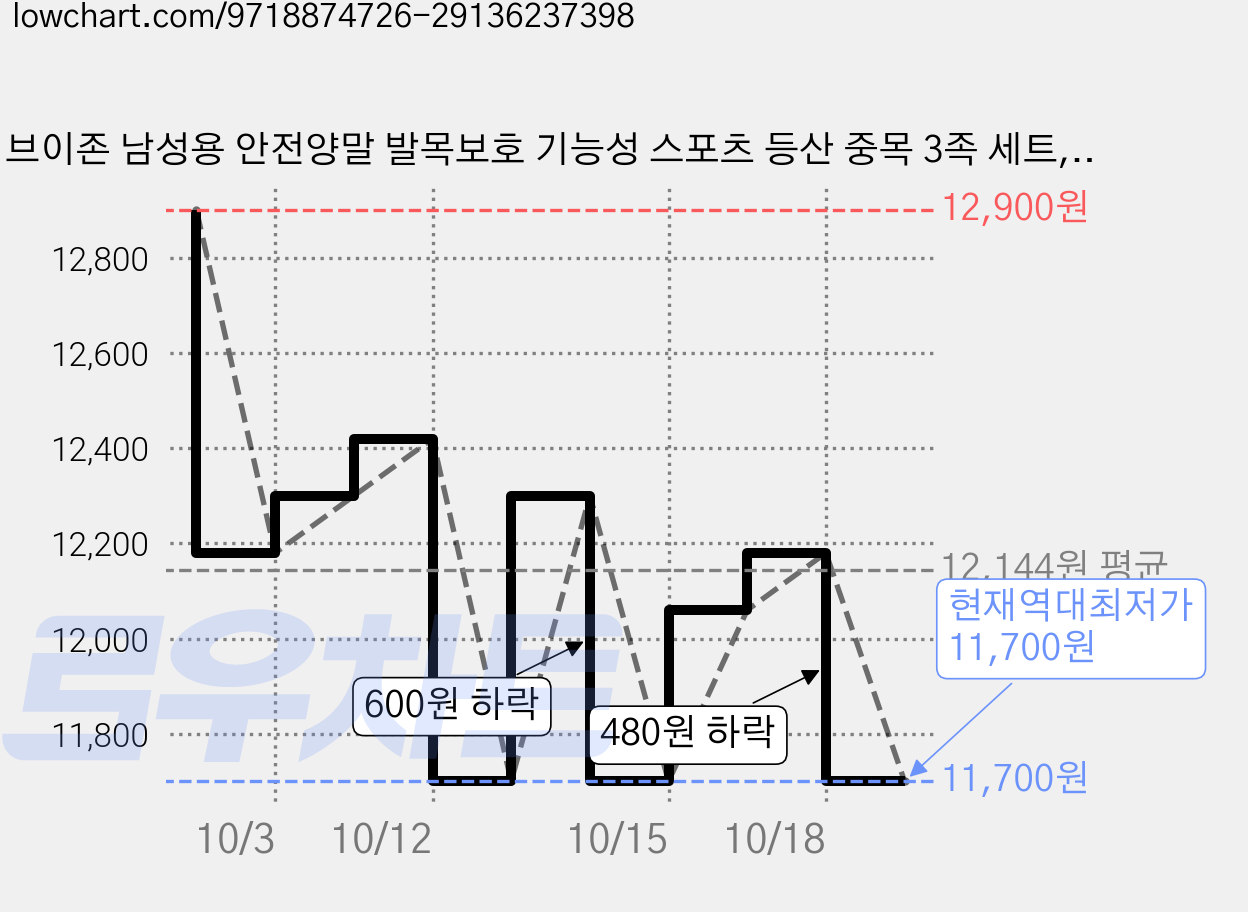 브이존 남성용 안전양말 발목보호 기능성 스포츠 등산 중목 3족 세트, 그레이, 1세트 가격 변동 차트, 현재가 12,420원, 관측 최저가 12,180원