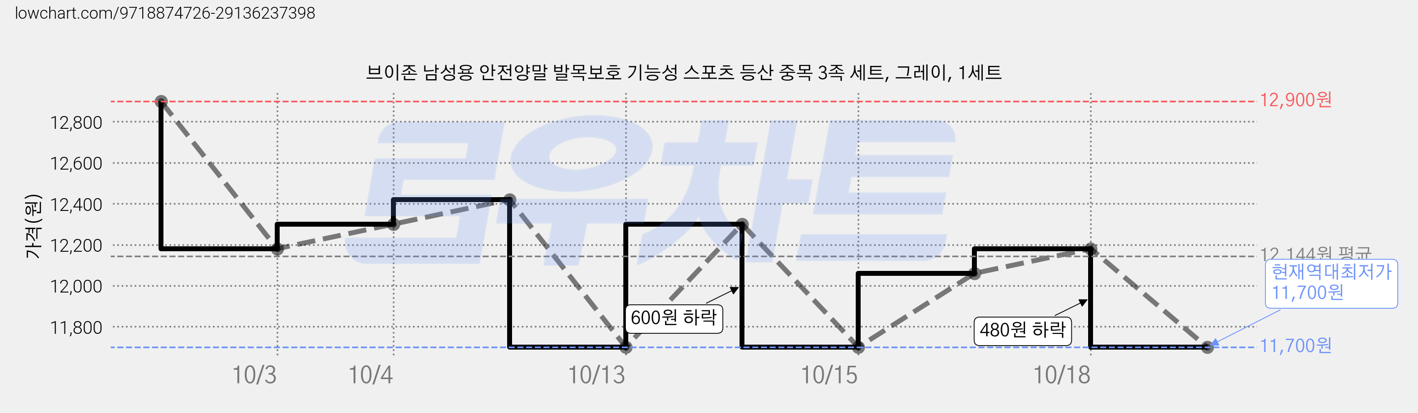 브이존 남성용 안전양말 발목보호 기능성 스포츠 등산 중목 3족 세트, 그레이, 1세트 가격 변동 차트, 현재가 12,420원, 관측 최저가 12,180원