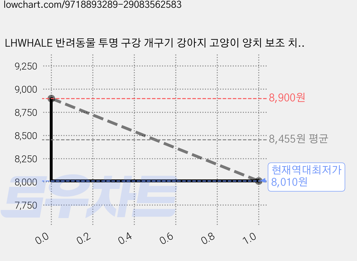 LHWHALE 반려동물 투명 구강 개구기 강아지 고양이 양치 보조 치아 확인 구강 관리 치약 칫솔질 보조 도구, 소형(11.8*3.5CM), 1개 가격 변동 차트, 현재가 8,010원, 역대최저가