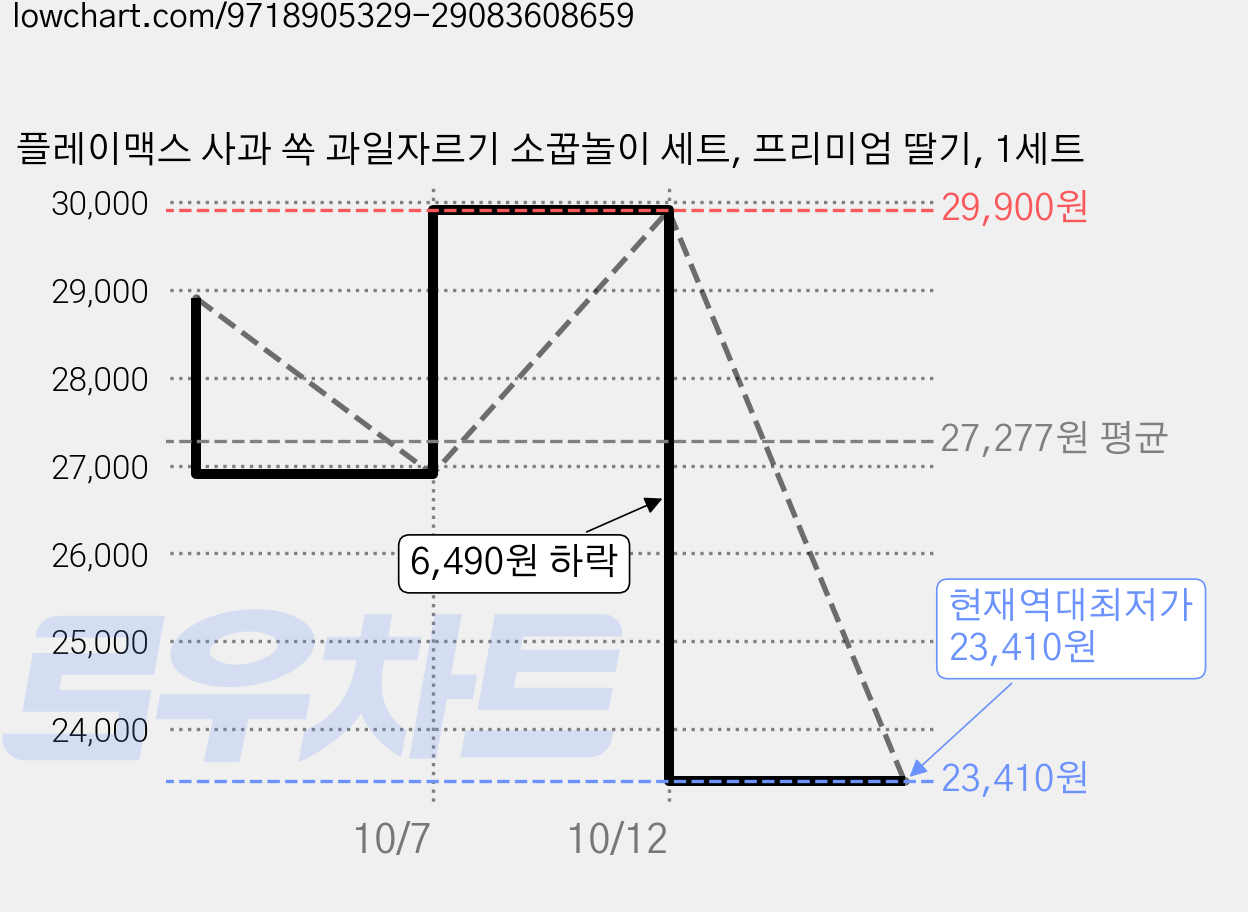 플레이맥스 사과 쏙 과일자르기 소꿉놀이 세트, 프리미엄 딸기, 1세트 가격 변동 차트, 현재가 23,410원, 역대최저가
