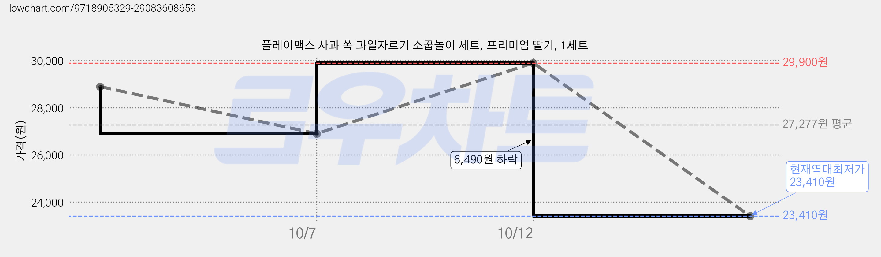 플레이맥스 사과 쏙 과일자르기 소꿉놀이 세트, 프리미엄 딸기, 1세트 가격 변동 차트, 현재가 23,410원, 역대최저가