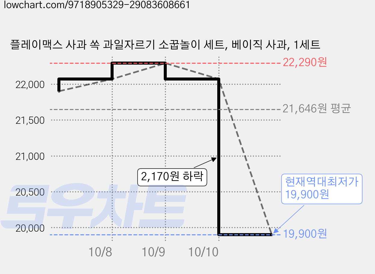 플레이맥스 사과 쏙 과일자르기 소꿉놀이 세트, 베이직 사과, 1세트 가격 변동 차트, 현재가 19,900원, 역대최저가