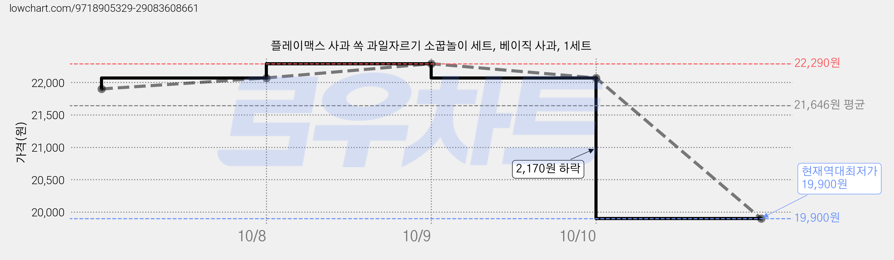 플레이맥스 사과 쏙 과일자르기 소꿉놀이 세트, 베이직 사과, 1세트 가격 변동 차트, 현재가 19,900원, 역대최저가