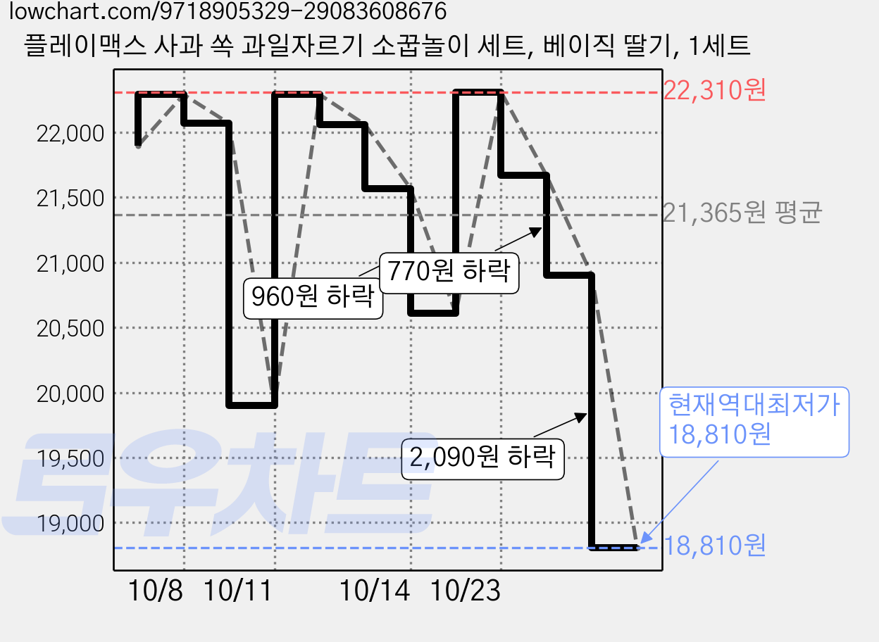 플레이맥스 사과 쏙 과일자르기 소꿉놀이 세트, 베이직 딸기, 1세트 가격 변동 차트, 현재가 18,810원, 역대최저가