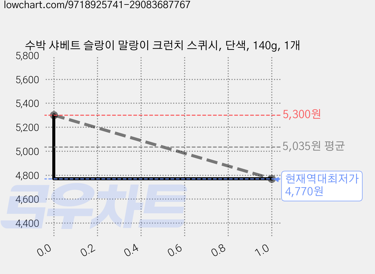 수박 샤베트 슬랑이 말랑이 크런치 스퀴시, 단색, 140g, 1개 가격 변동 차트, 현재가 4,770원, 역대최저가