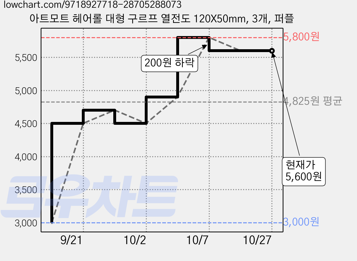 아트모트 헤어롤 대형 구르프 열전도 120X50mm, 3개, 퍼플 가격 변동 차트, 현재가 5,600원, 관측 최저가 3,000원