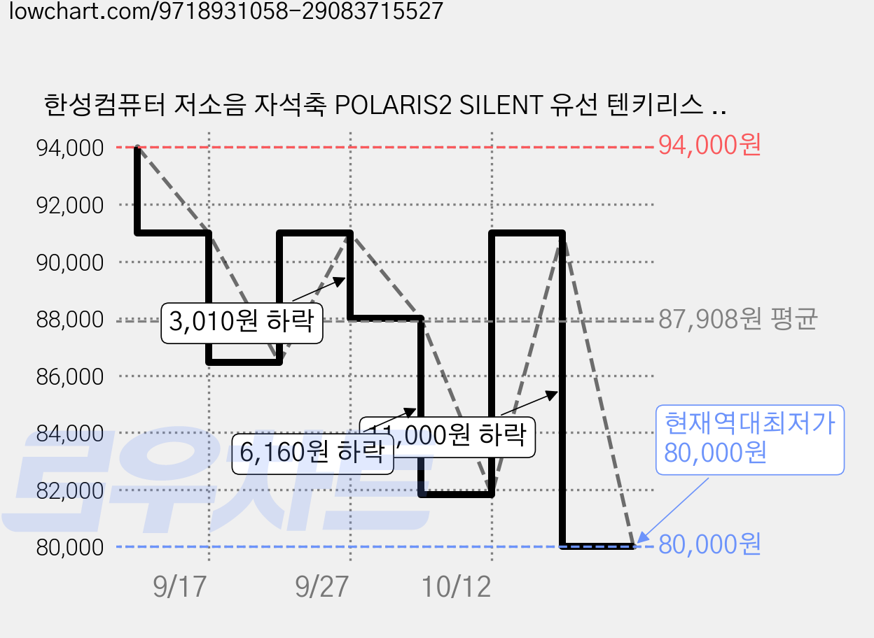 한성컴퓨터 저소음 자석축 POLARIS2 SILENT 유선 텐키리스 키보드 35g, PIXEL, TFG Magnetox 2XL, 제조사축 가격 변동 차트, 현재가 80,000원, 역대최저가