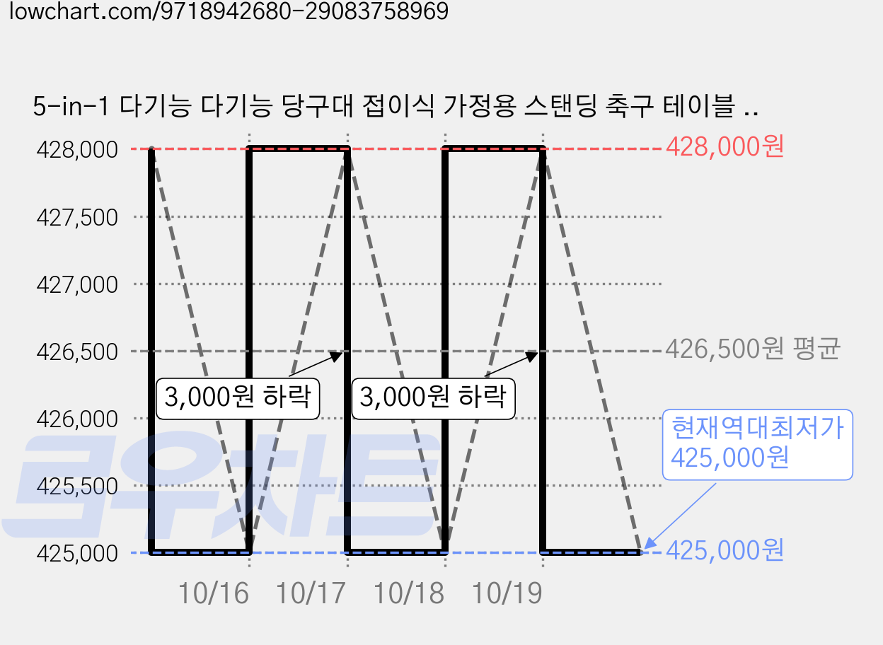 5-in-1 다기능 다기능 당구대 접이식 가정용 스탠딩 축구 테이블 탁구 볼링 가정용 당구대 1.2m, 1개, 파란색+검은색 가격 변동 차트, 현재가 425,000원, 역대최저가