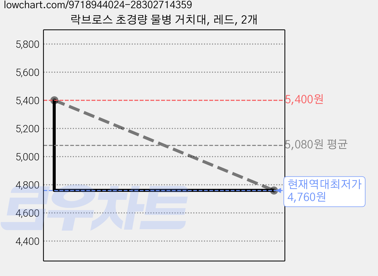 락브로스 초경량 물병 거치대, 레드, 2개 가격 변동 차트, 현재가 4,760원, 역대최저가
