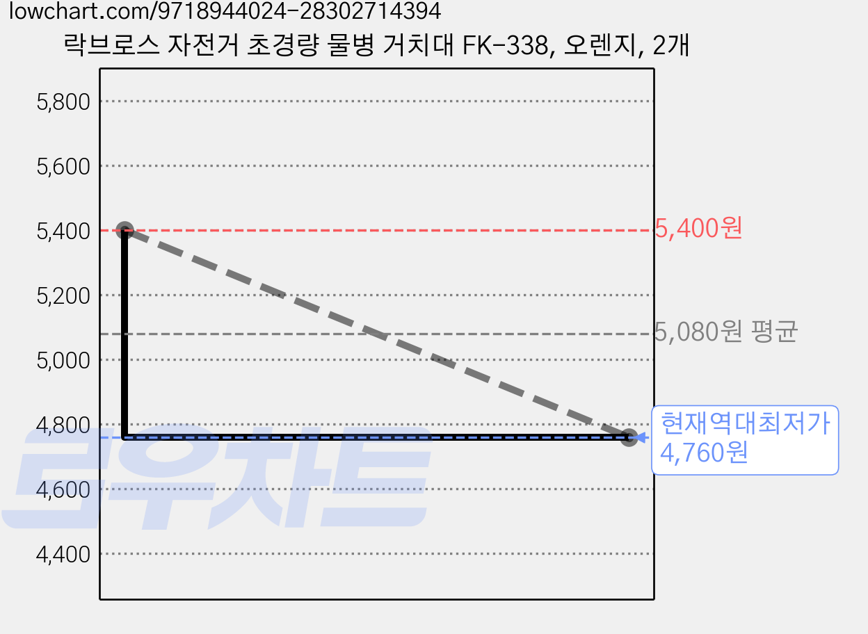 락브로스 자전거 초경량 물병 거치대 FK-338, 오렌지, 2개 가격 변동 차트, 현재가 4,760원, 역대최저가