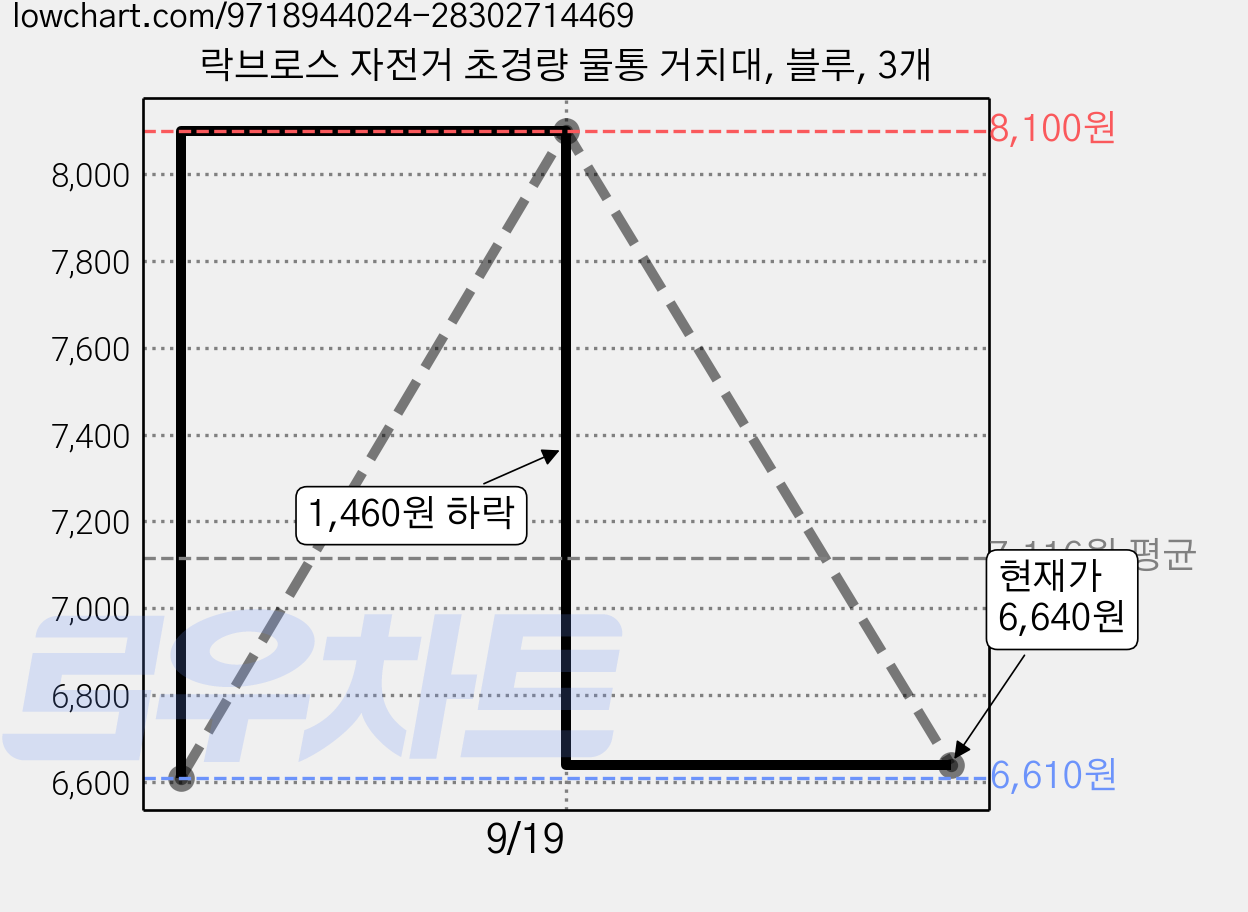 락브로스 자전거 초경량 물통 거치대, 블루, 3개 가격 변동 차트, 현재가 6,640원, 관측 최저가 6,610원