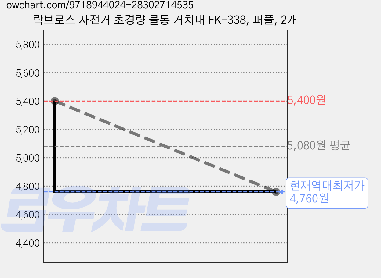 락브로스 자전거 초경량 물통 거치대 FK-338, 퍼플, 2개 가격 변동 차트, 현재가 4,760원, 역대최저가